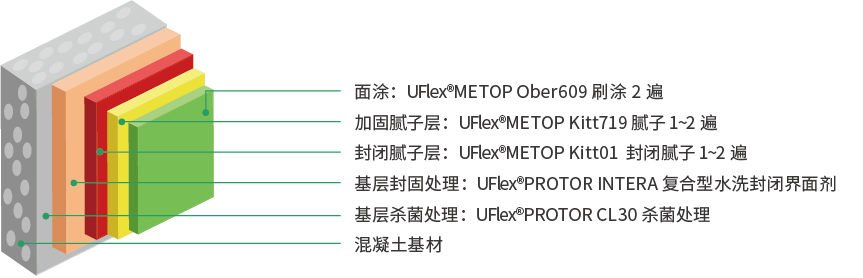 UFlex施工步骤.jpg